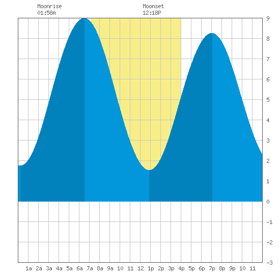 North Haven tide chart for Wednesday, December 25, 2024