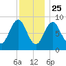 North Haven tide chart for Wednesday, December 25, 2024