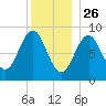 North Haven tide chart for Thursday, December 26, 2024
