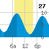 North Haven tide chart for Friday, December 27, 2024