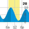 North Haven tide chart for Saturday, December 28, 2024