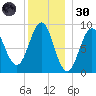 North Haven tide chart for Monday, December 30, 2024