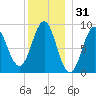 North Haven tide chart for Tuesday, December 31, 2024