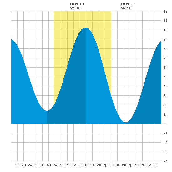 North Haven tide chart for Tuesday, December 3, 2024