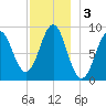 North Haven tide chart for Tuesday, December 3, 2024