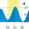 North Haven tide chart for Wednesday, December 4, 2024