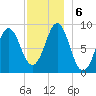 North Haven tide chart for Friday, December 6, 2024