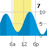 North Haven tide chart for Saturday, December 7, 2024