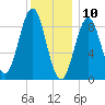 North Haven tide chart for Friday, January 10, 2025