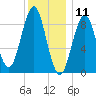 North Haven tide chart for Saturday, January 11, 2025