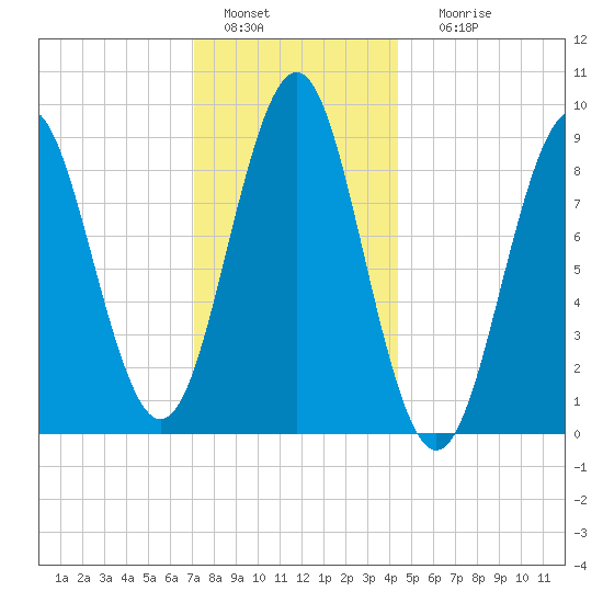 North Haven tide chart for Wednesday, January 15, 2025