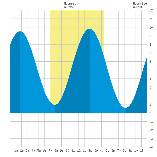 North Haven tide chart for Saturday, January 18, 2025