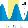 North Haven tide chart for Saturday, January 18, 2025