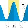 North Haven tide chart for Wednesday, January 1, 2025