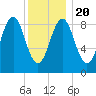 North Haven tide chart for Monday, January 20, 2025