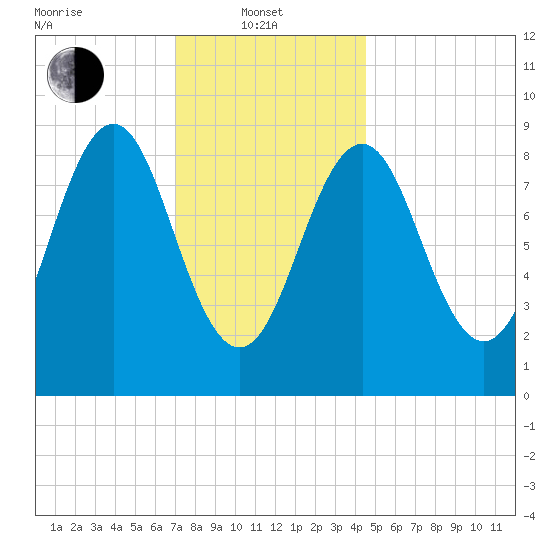 North Haven tide chart for Tuesday, January 21, 2025