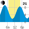 North Haven tide chart for Tuesday, January 21, 2025