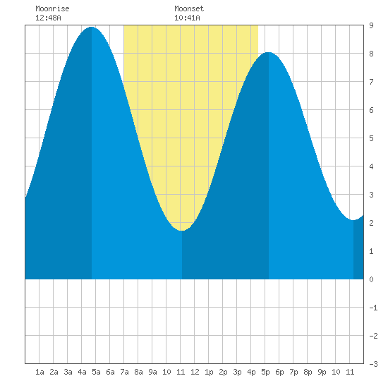 North Haven tide chart for Wednesday, January 22, 2025