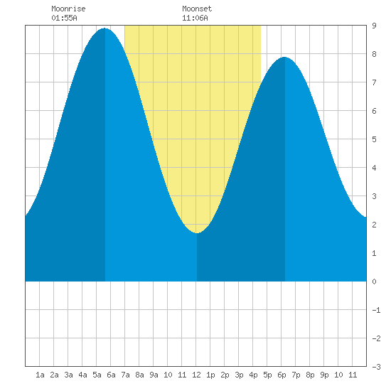 North Haven tide chart for Thursday, January 23, 2025