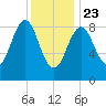 North Haven tide chart for Thursday, January 23, 2025