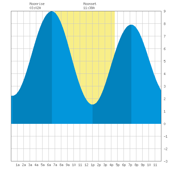 North Haven tide chart for Friday, January 24, 2025