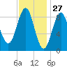 North Haven tide chart for Monday, January 27, 2025