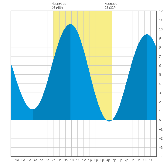 North Haven tide chart for Tuesday, January 28, 2025