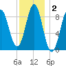 North Haven tide chart for Thursday, January 2, 2025