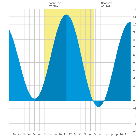North Haven tide chart for Thursday, January 30, 2025