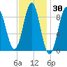 North Haven tide chart for Thursday, January 30, 2025