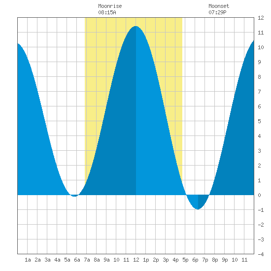 North Haven tide chart for Friday, January 31, 2025