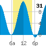 North Haven tide chart for Friday, January 31, 2025