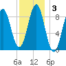North Haven tide chart for Friday, January 3, 2025