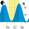 North Haven tide chart for Monday, January 6, 2025
