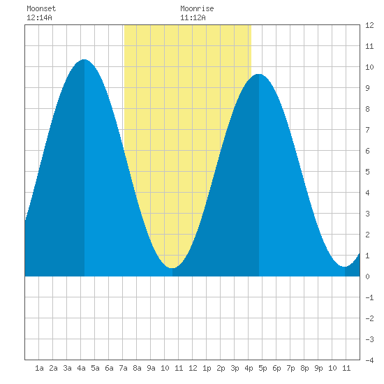 North Haven tide chart for Tuesday, January 7, 2025