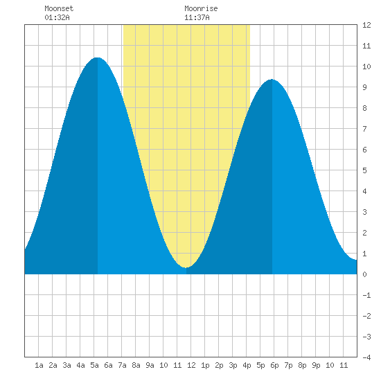North Haven tide chart for Wednesday, January 8, 2025