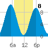 North Haven tide chart for Wednesday, January 8, 2025