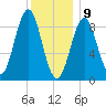 North Haven tide chart for Thursday, January 9, 2025