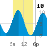 North Haven tide chart for Monday, February 10, 2025