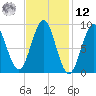 North Haven tide chart for Wednesday, February 12, 2025