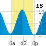 North Haven tide chart for Thursday, February 13, 2025