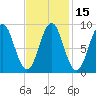 North Haven tide chart for Saturday, February 15, 2025