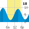 North Haven tide chart for Tuesday, February 18, 2025