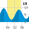 North Haven tide chart for Wednesday, February 19, 2025