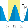 North Haven tide chart for Saturday, February 1, 2025
