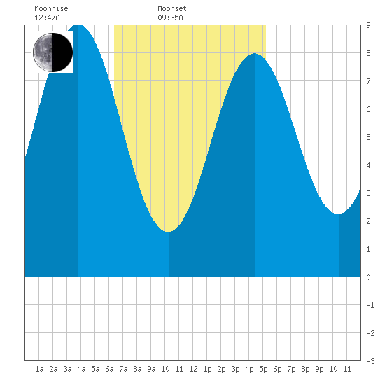 North Haven tide chart for Thursday, February 20, 2025