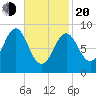 North Haven tide chart for Thursday, February 20, 2025