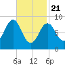 North Haven tide chart for Friday, February 21, 2025