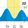 North Haven tide chart for Saturday, February 22, 2025