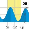 North Haven tide chart for Tuesday, February 25, 2025